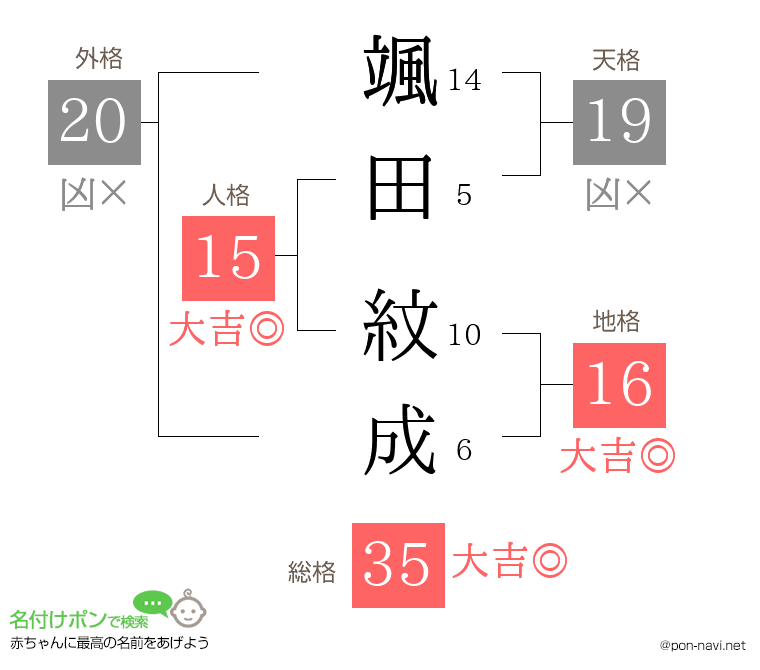 颯田 紋成さんの姓名判断結果