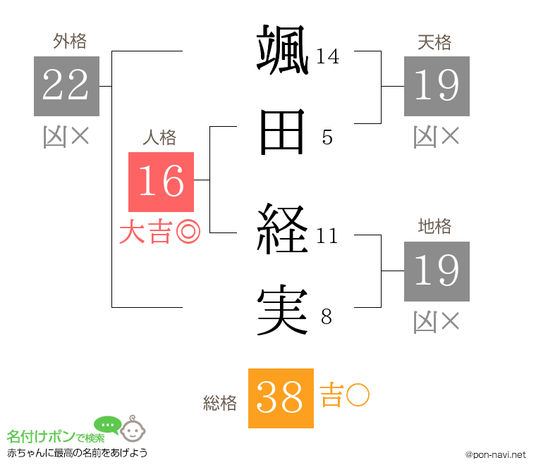 颯田 経実さんの姓名判断結果