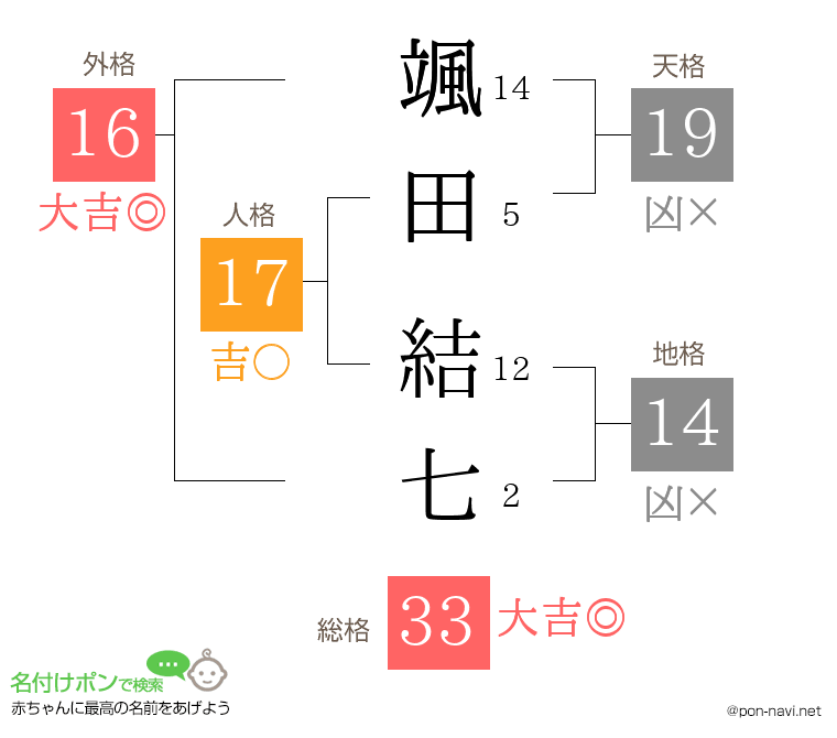 颯田 結七さんの姓名判断結果