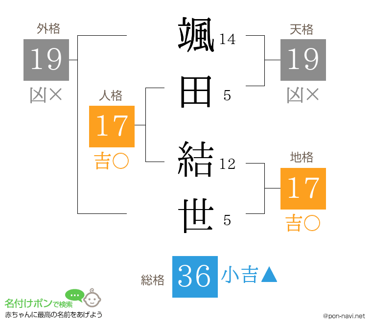 颯田 結世さんの姓名判断結果
