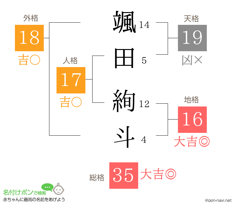 颯田 絢斗さんの姓名判断結果