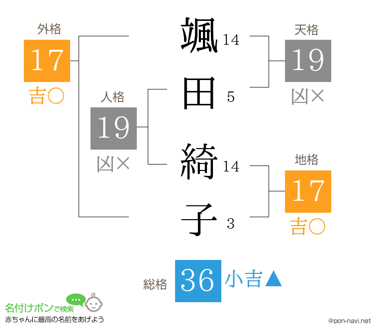 颯田 綺子さんの姓名判断結果