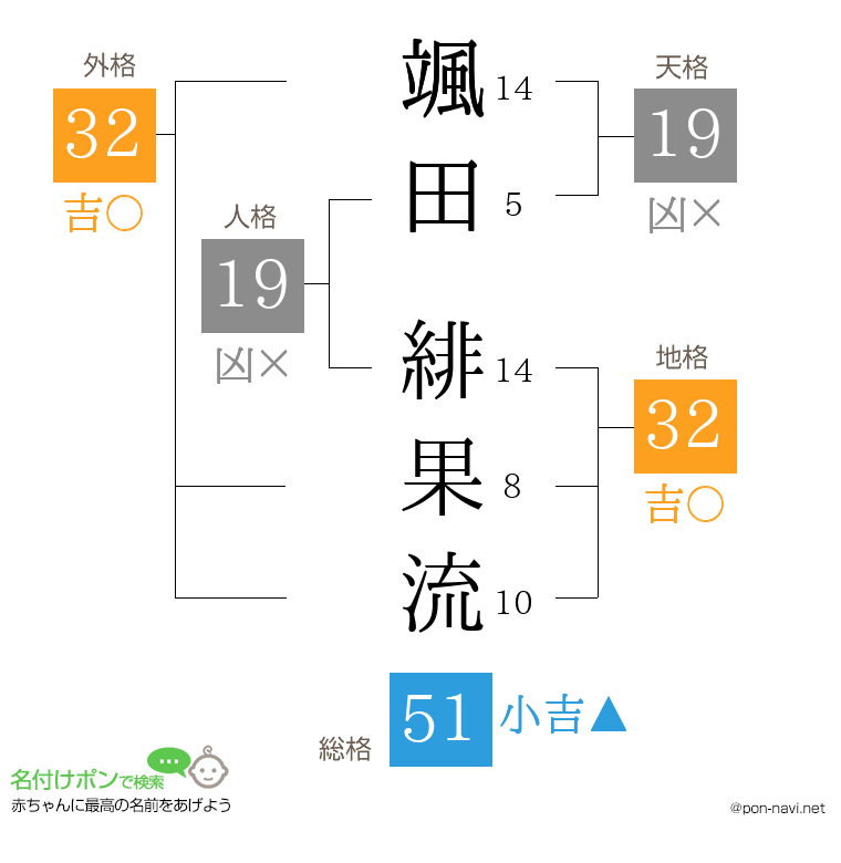 颯田 緋果流さんの姓名判断結果