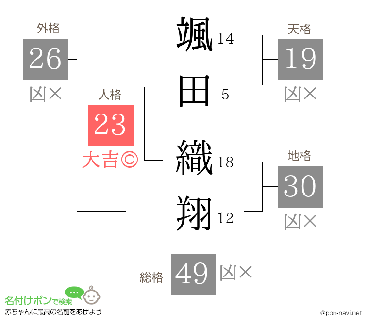 颯田 織翔さんの姓名判断結果