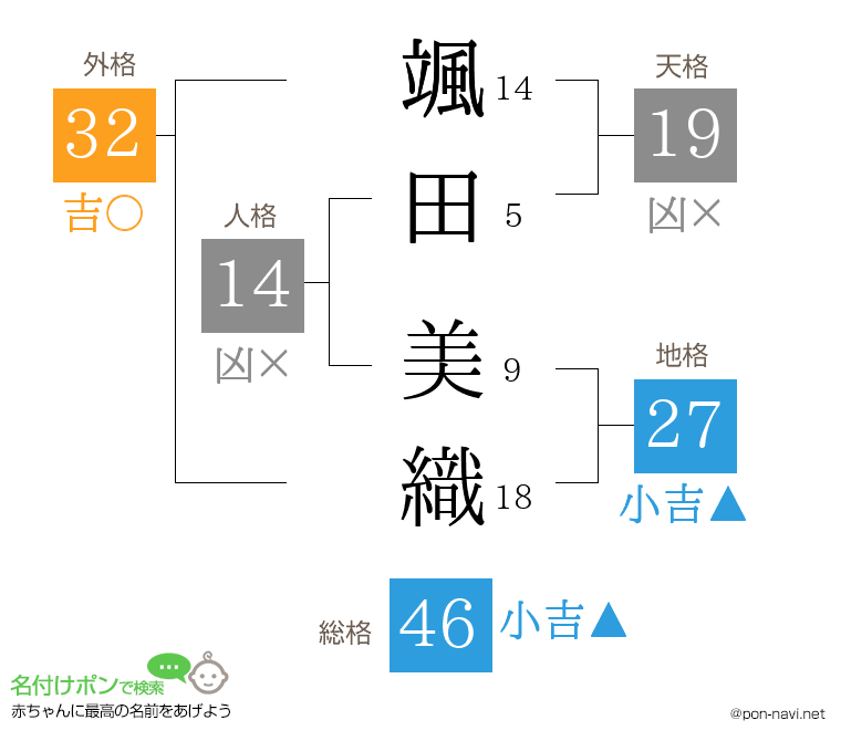 颯田 美織さんの姓名判断結果
