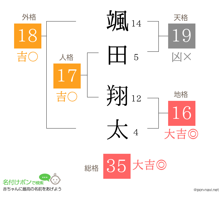 颯田 翔太さんの姓名判断結果