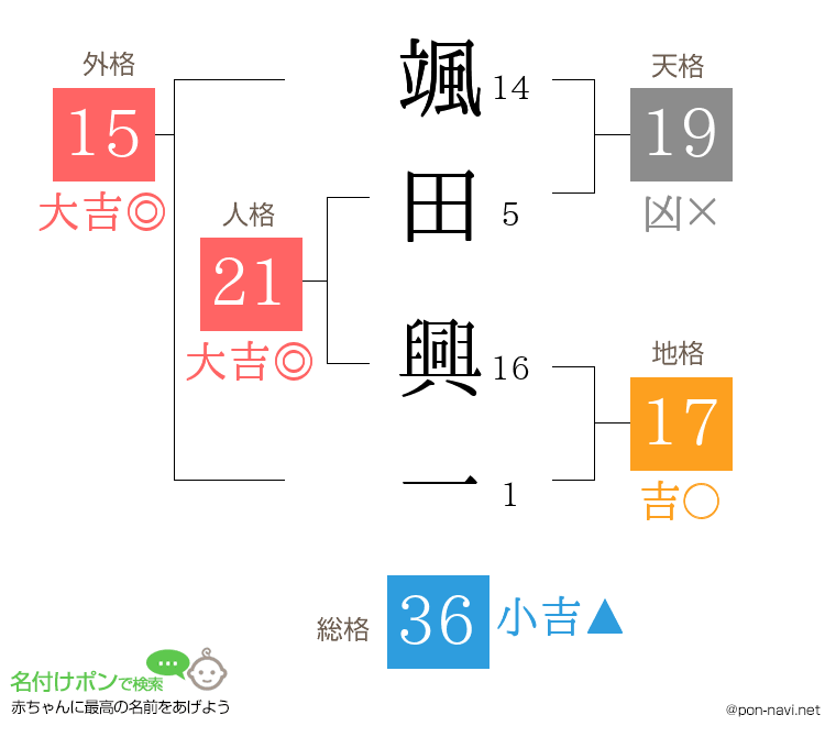 颯田 興一さんの姓名判断結果
