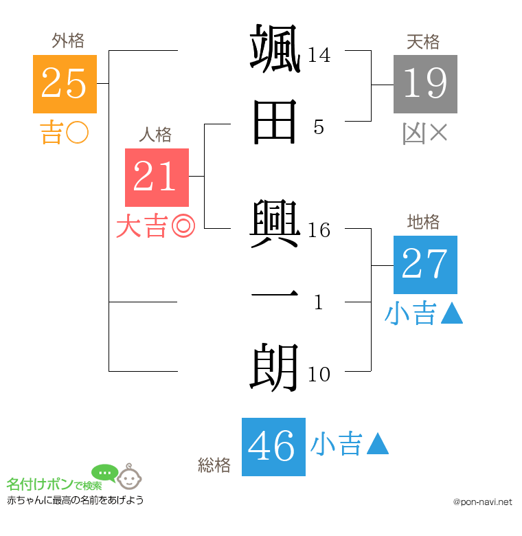 颯田 興一朗さんの姓名判断結果