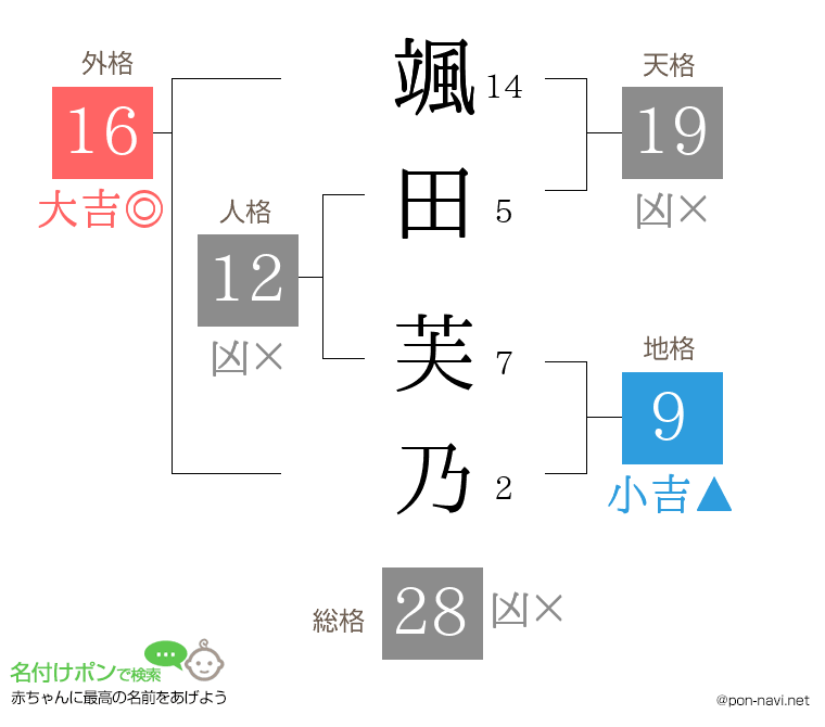 颯田 芙乃さんの姓名判断結果