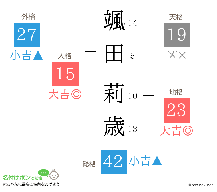 颯田 莉歳さんの姓名判断結果