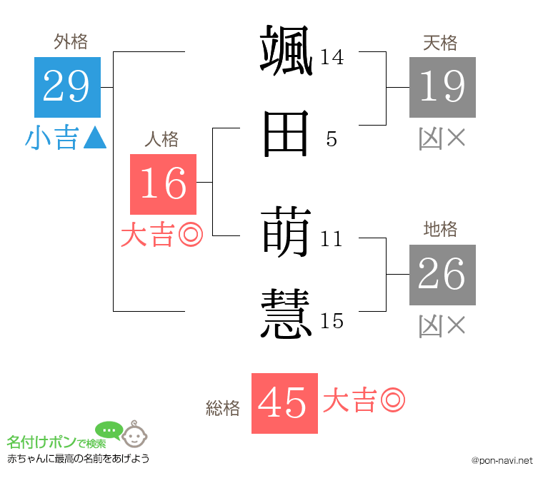 颯田 萌慧さんの姓名判断結果