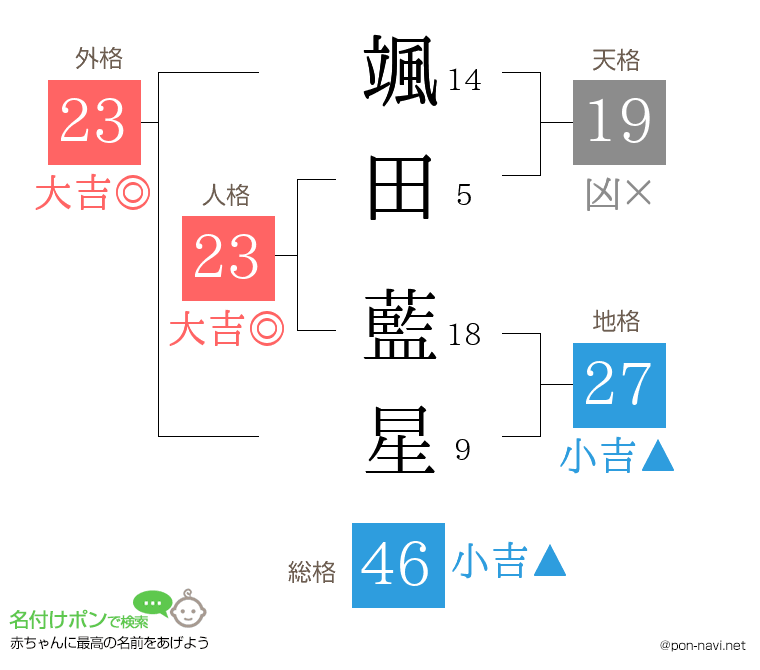 颯田 藍星さんの姓名判断結果
