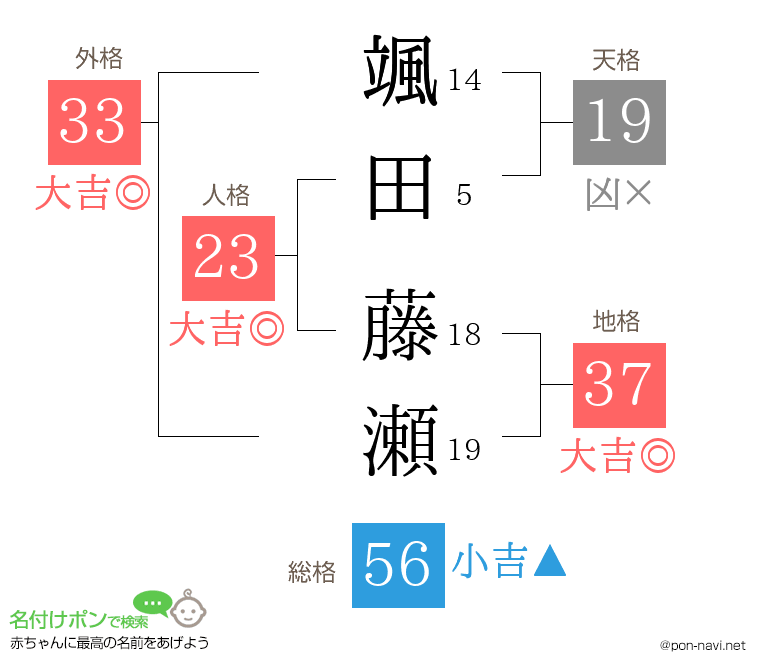 颯田 藤瀬さんの姓名判断結果