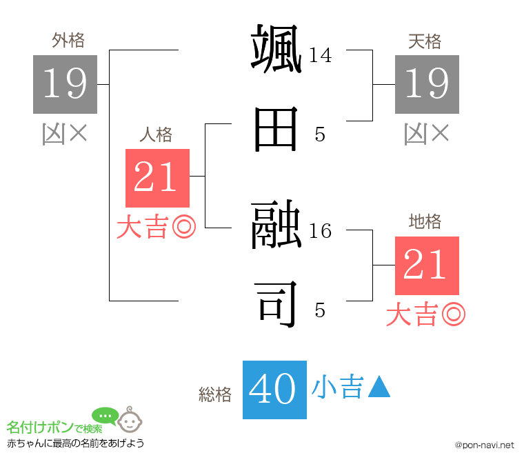 颯田 融司さんの姓名判断結果