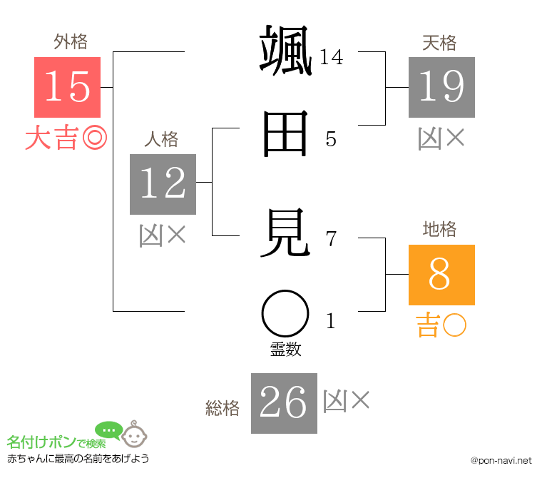 颯田 見さんの姓名判断結果
