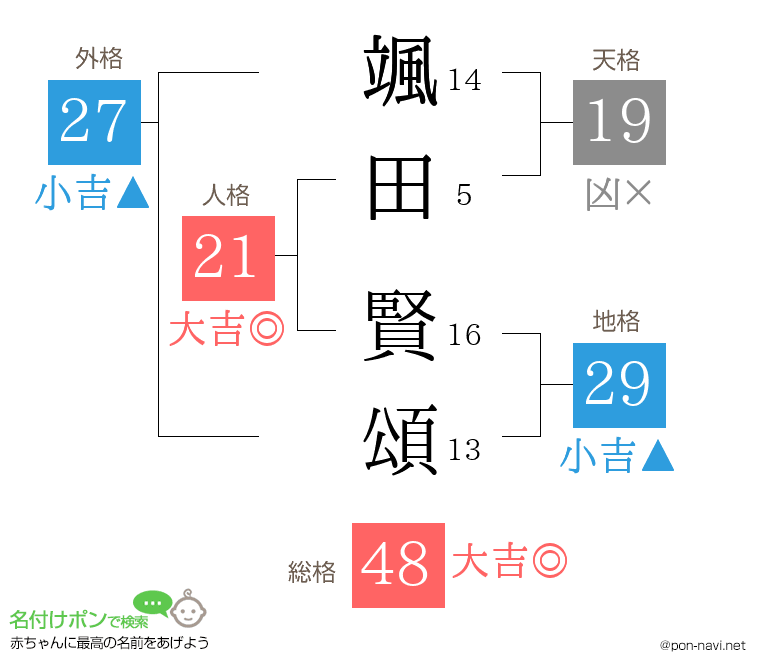 颯田 賢頌さんの姓名判断結果