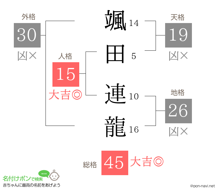 颯田 連龍さんの姓名判断結果