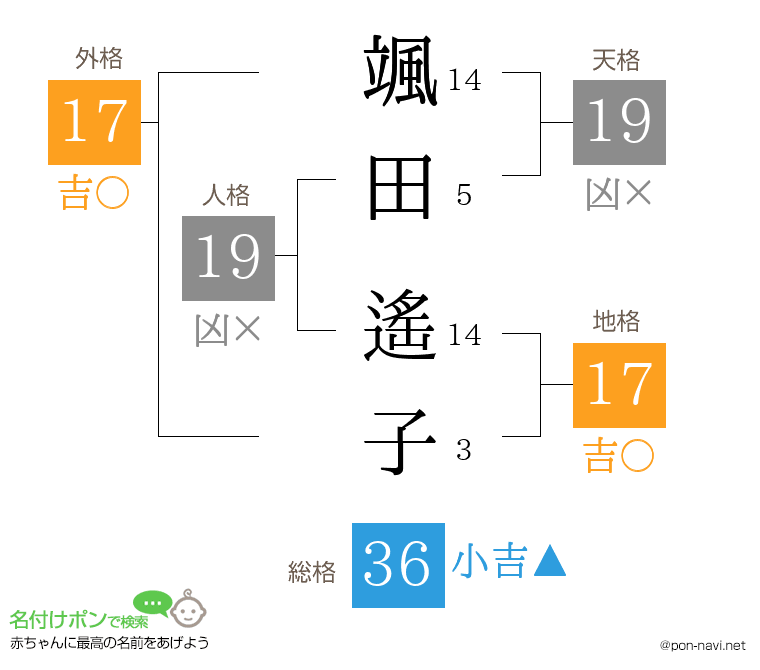 颯田 遙子さんの姓名判断結果
