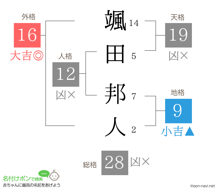 颯田 邦人さんの姓名判断結果