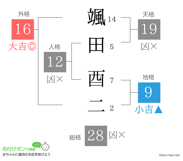 颯田 酉二さんの姓名判断結果