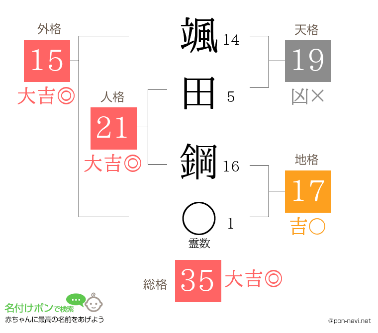 颯田 鋼さんの姓名判断結果