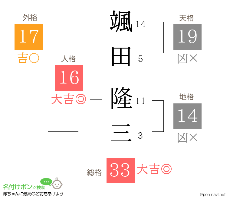 颯田 隆三さんの姓名判断結果