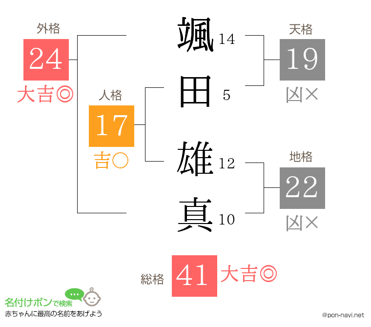 颯田 雄真さんの姓名判断結果