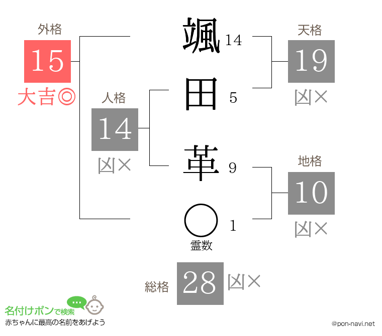 颯田 革さんの姓名判断結果