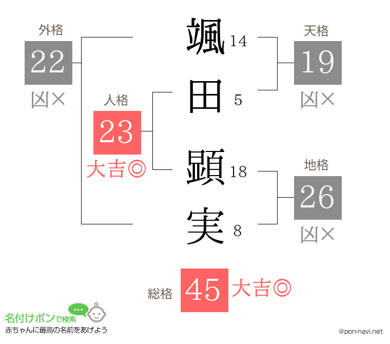 颯田 顕実さんの姓名判断結果