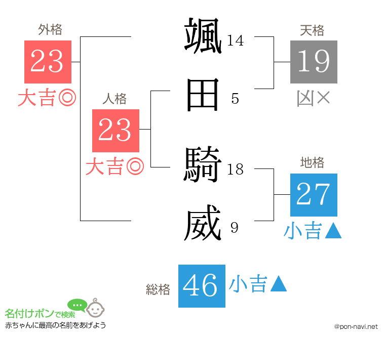 颯田 騎威さんの姓名判断結果