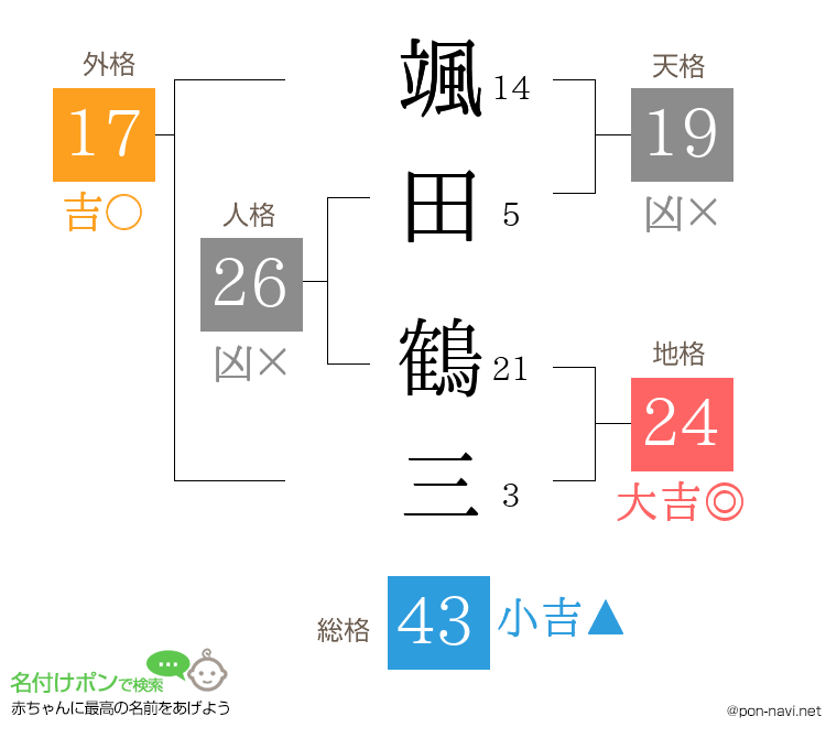 颯田 鶴三さんの姓名判断結果