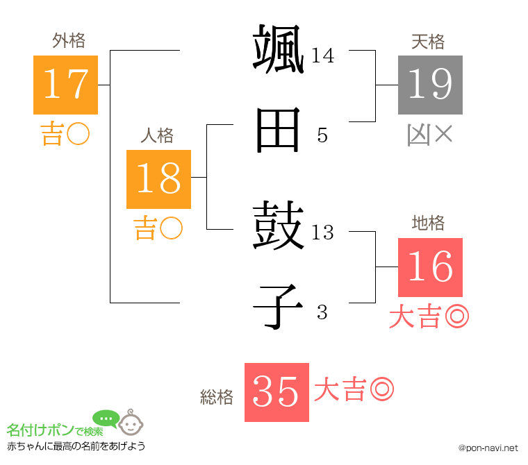 颯田 鼓子さんの姓名判断結果