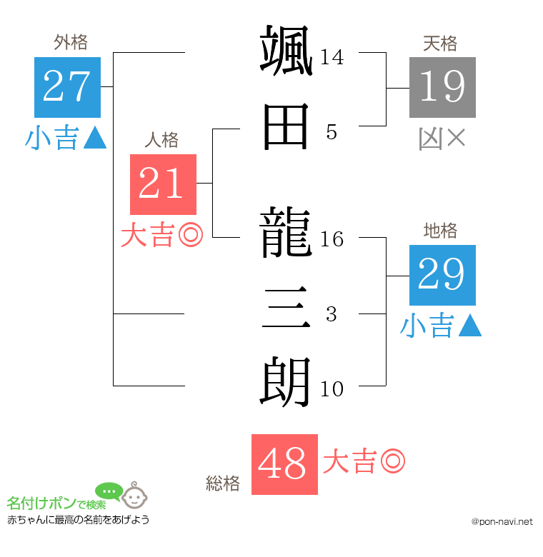 颯田 龍三朗さんの姓名判断結果