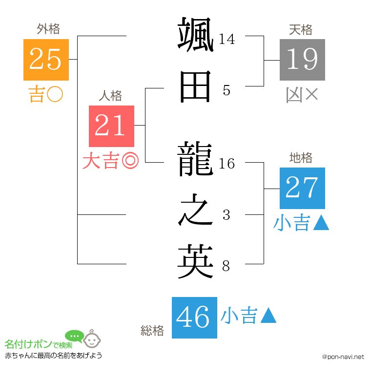颯田 龍之英さんの姓名判断結果