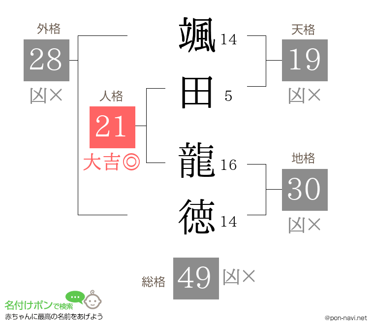 颯田 龍徳さんの姓名判断結果