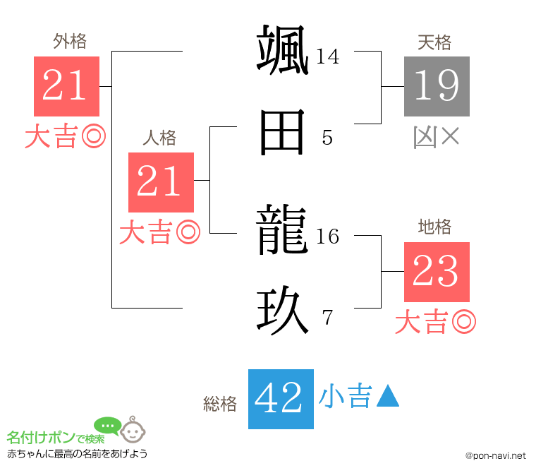 颯田 龍玖さんの姓名判断結果