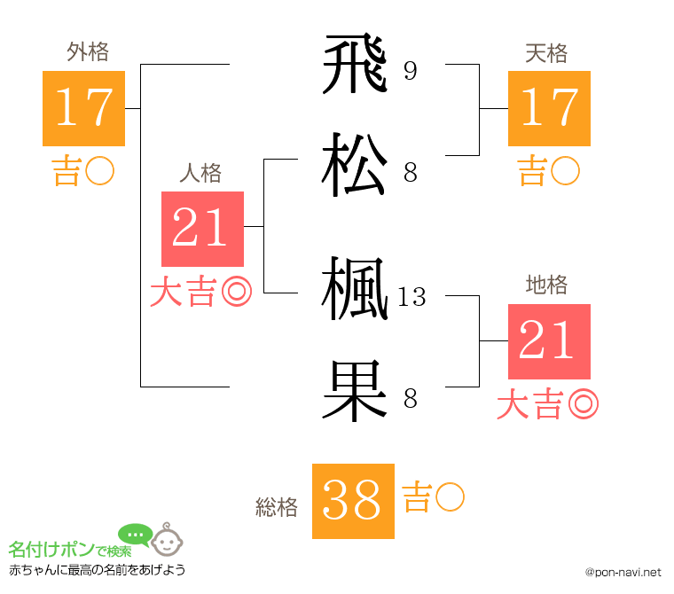飛松 楓果さんの姓名判断結果
