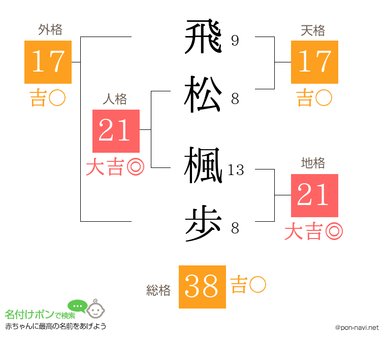 飛松 楓歩さんの姓名判断結果