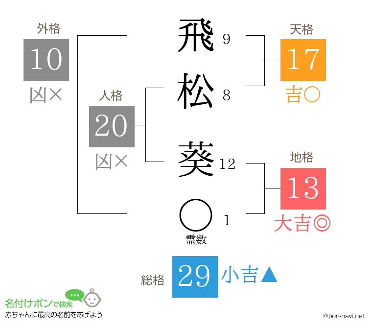 飛松 葵さんの姓名判断結果