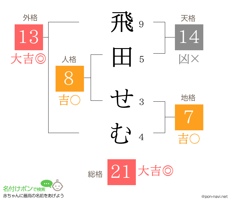 飛田 せむさんの姓名判断結果