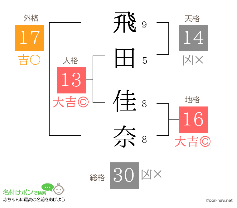 飛田 佳奈さんの姓名判断結果