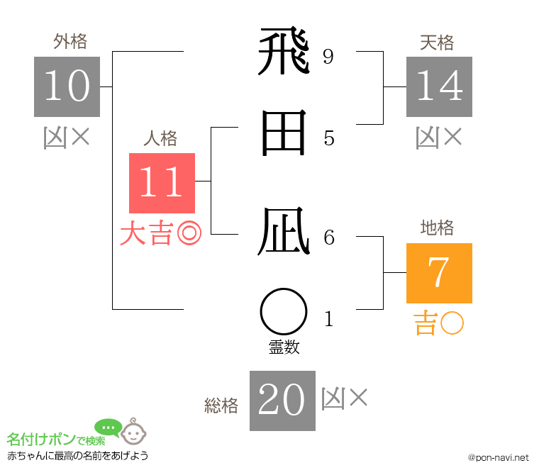 飛田 凪さんの姓名判断結果