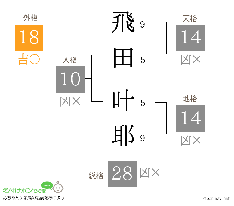 飛田 叶耶さんの姓名判断結果