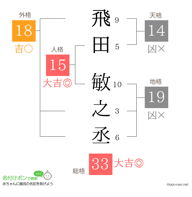 飛田 敏之丞さんの姓名判断結果