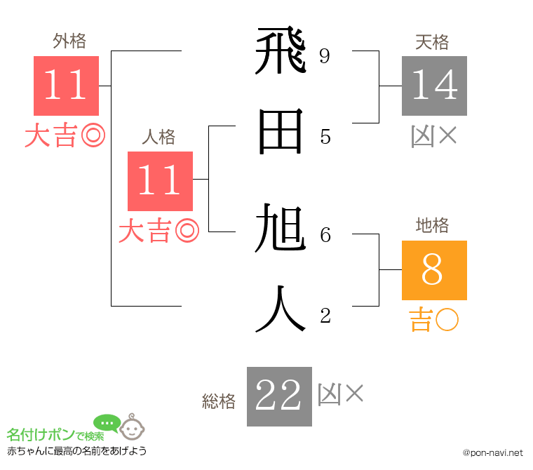 飛田 旭人さんの姓名判断結果