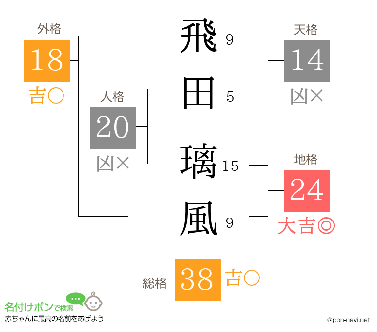 飛田 璃風さんの姓名判断結果
