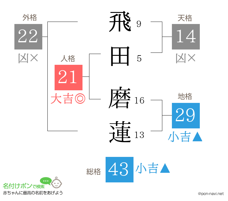 飛田 磨蓮さんの姓名判断結果