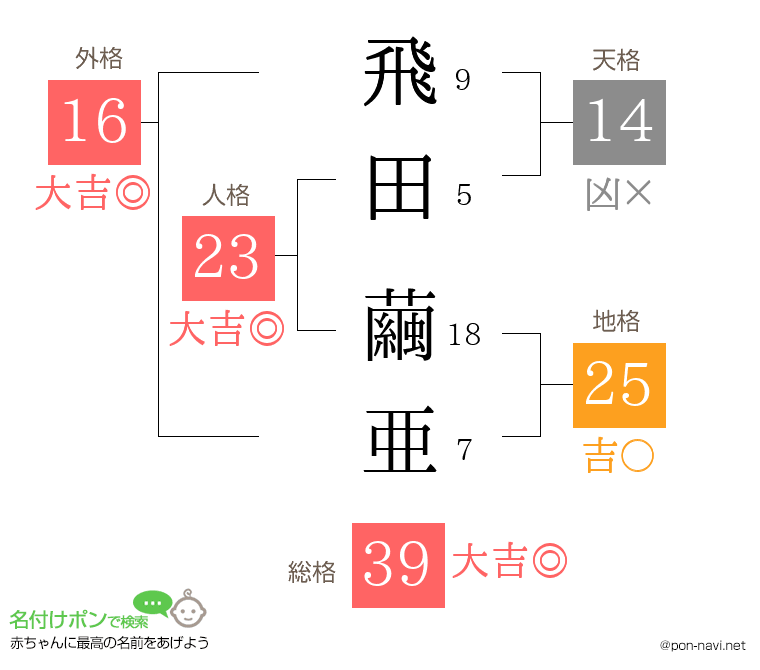 飛田 繭亜さんの姓名判断結果