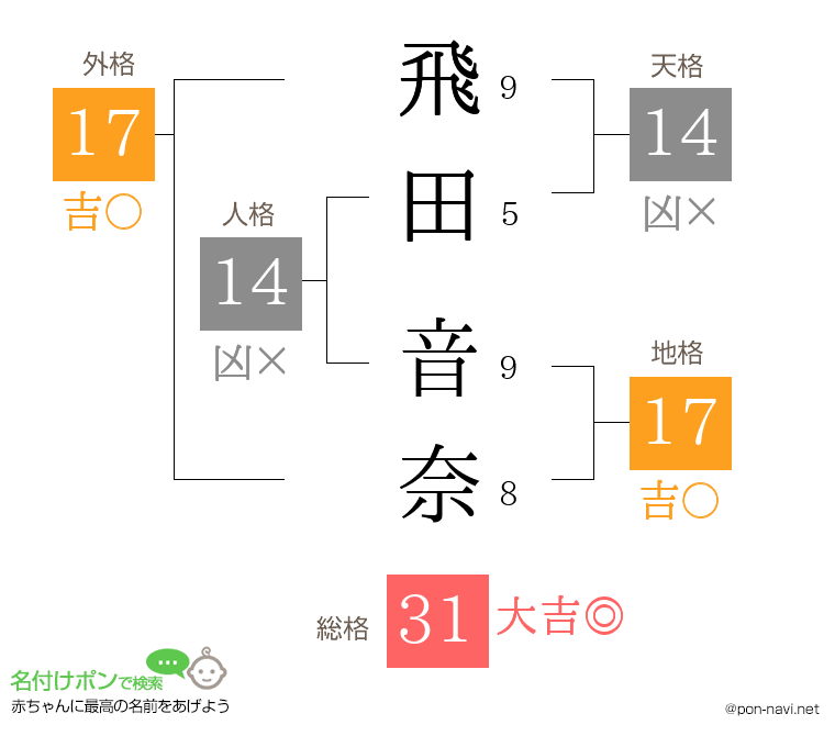 飛田 音奈さんの姓名判断結果