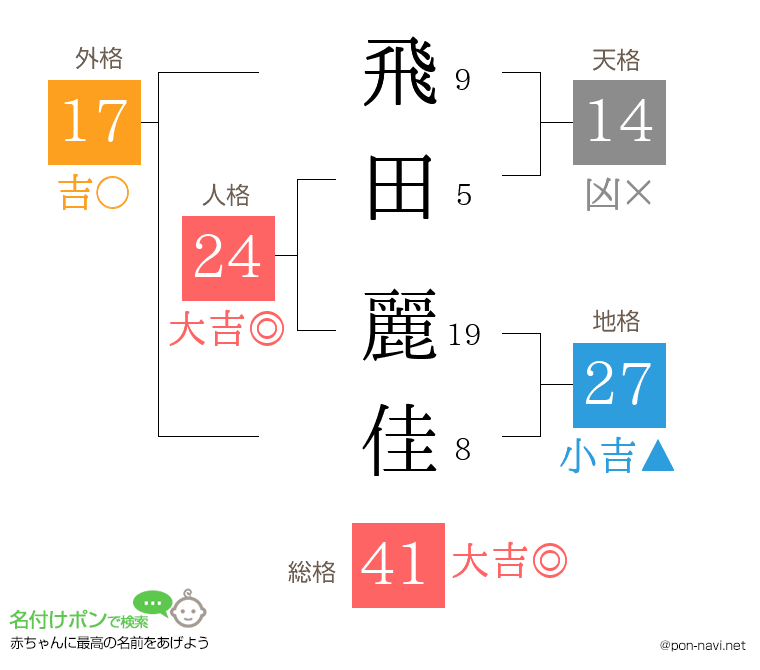 飛田 麗佳さんの姓名判断結果